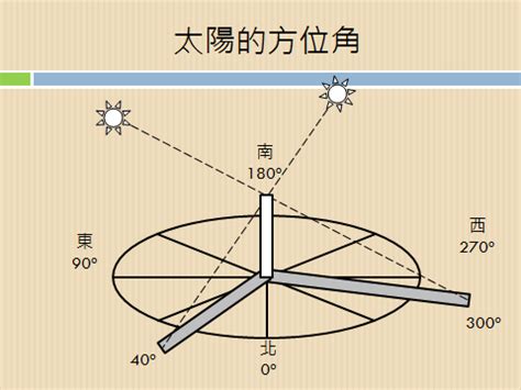 太陽方位角查詢|臺灣四季太陽仰角與方位角